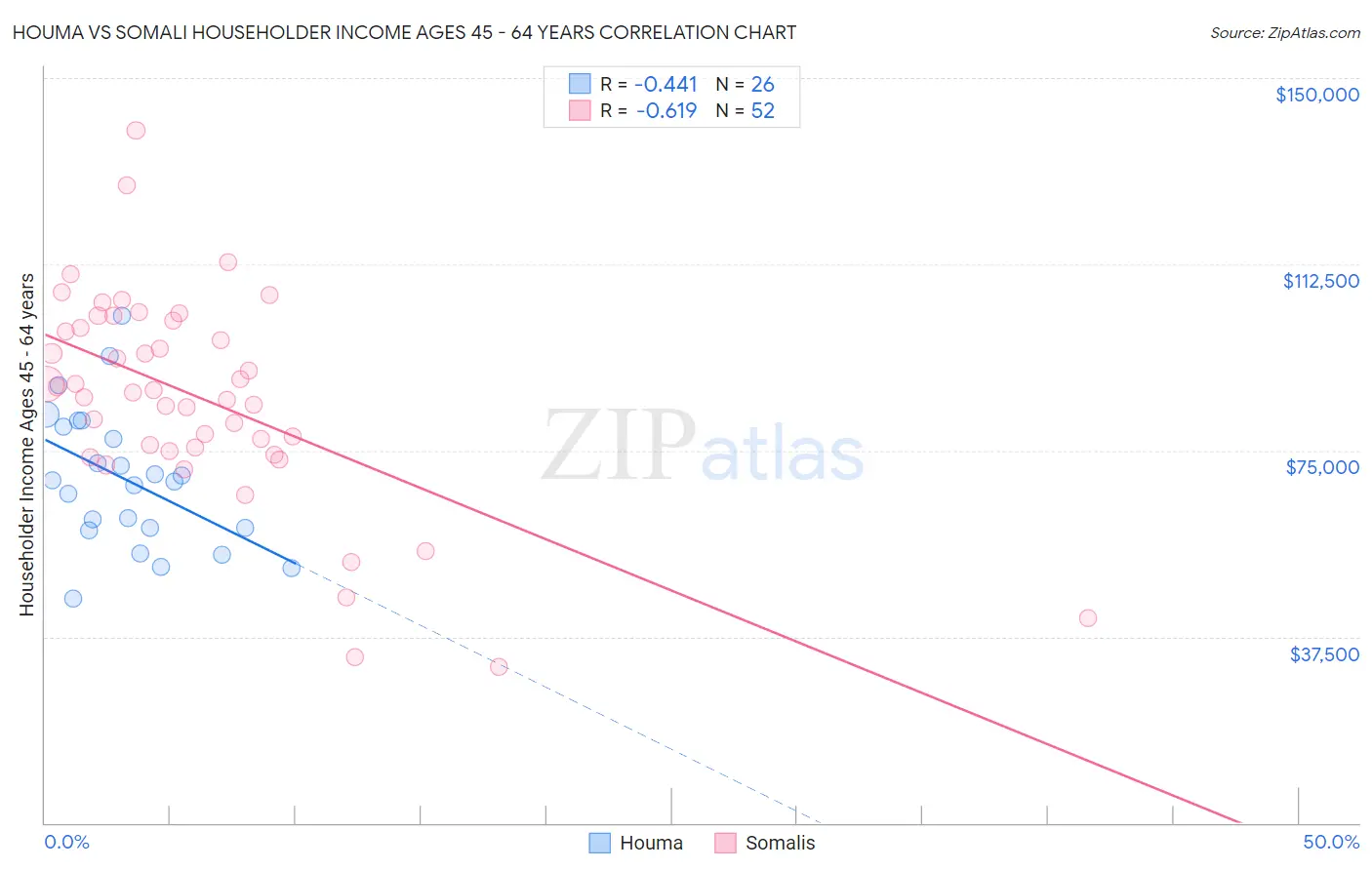 Houma vs Somali Householder Income Ages 45 - 64 years