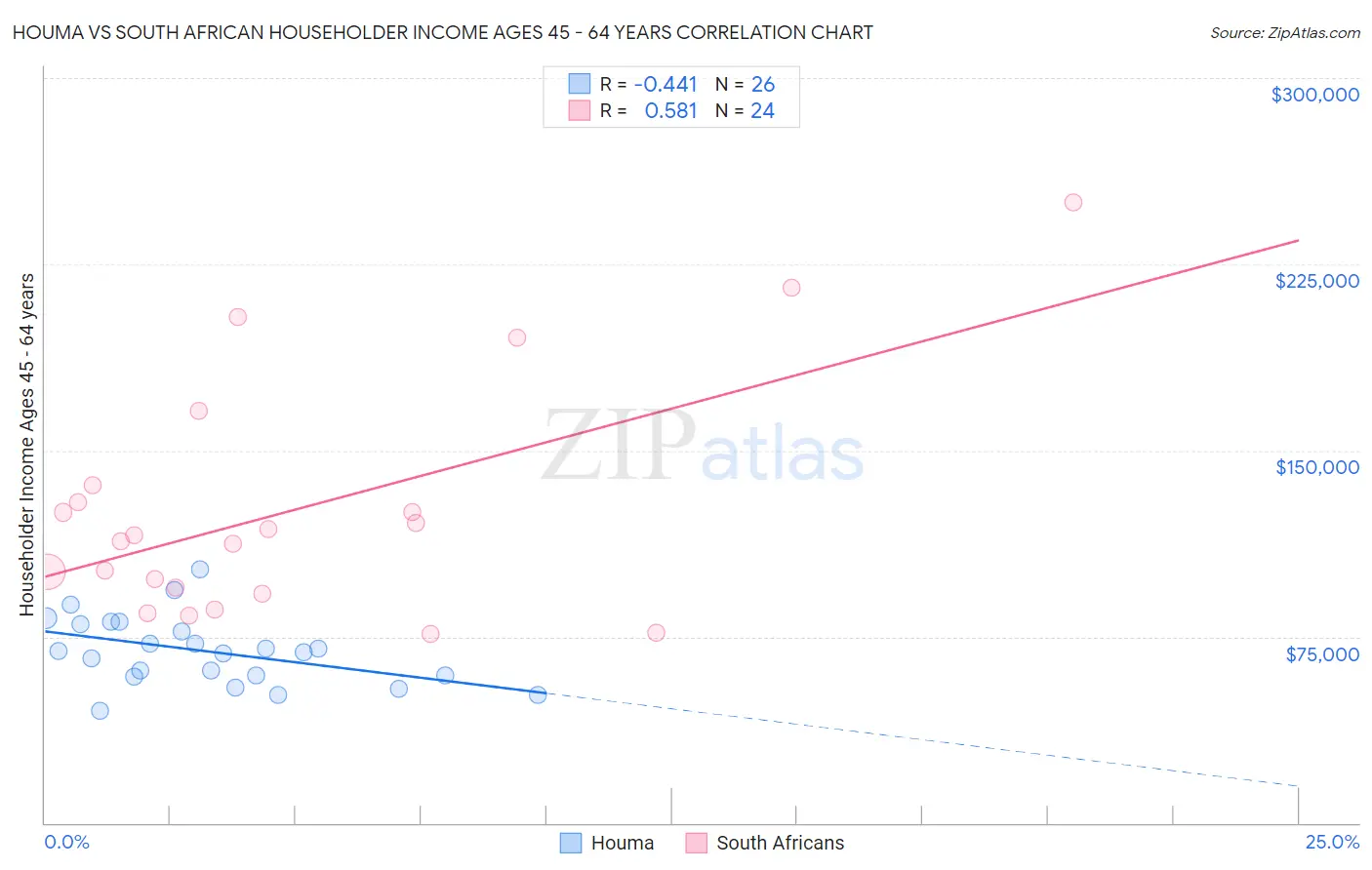 Houma vs South African Householder Income Ages 45 - 64 years