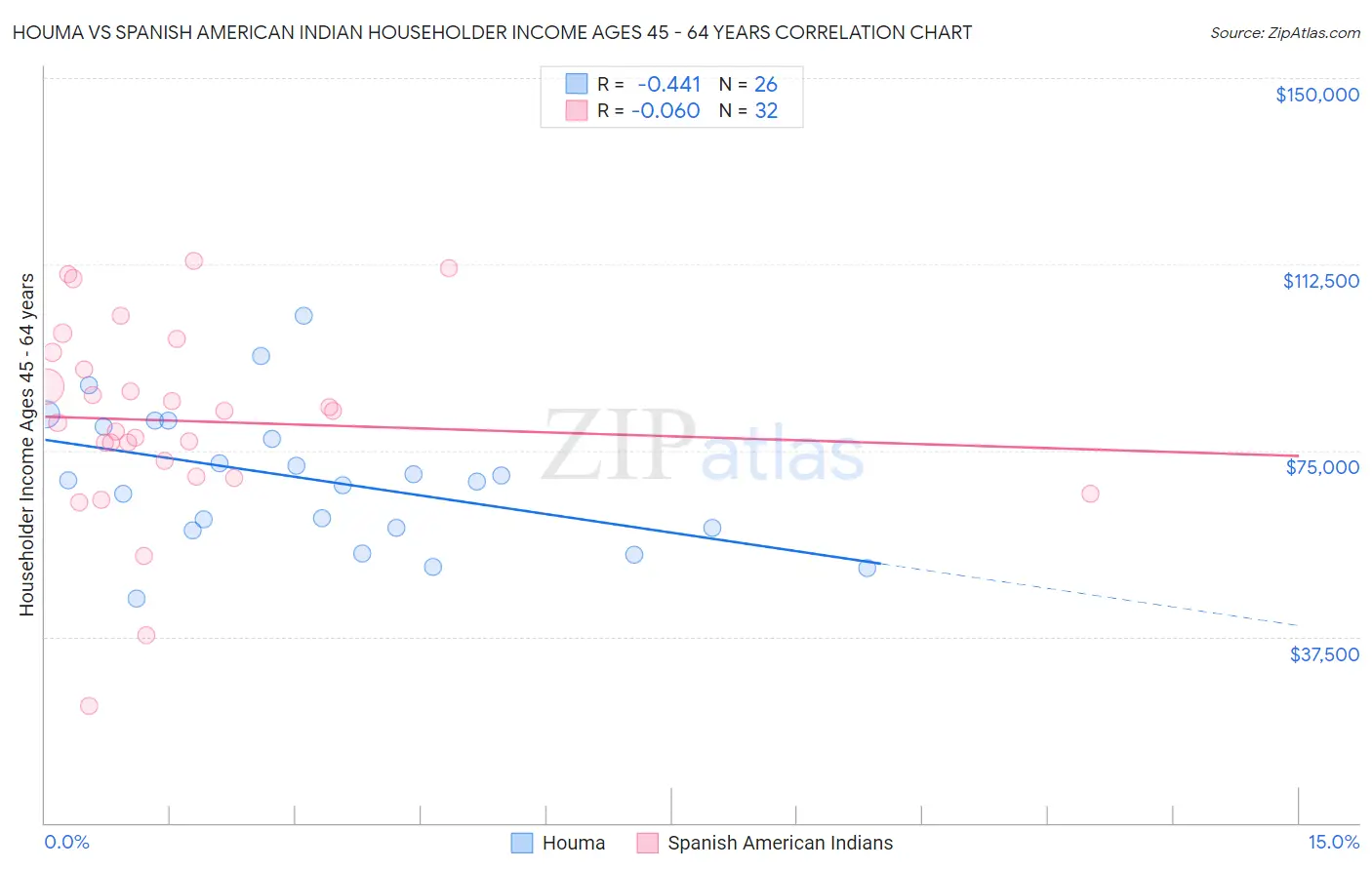 Houma vs Spanish American Indian Householder Income Ages 45 - 64 years