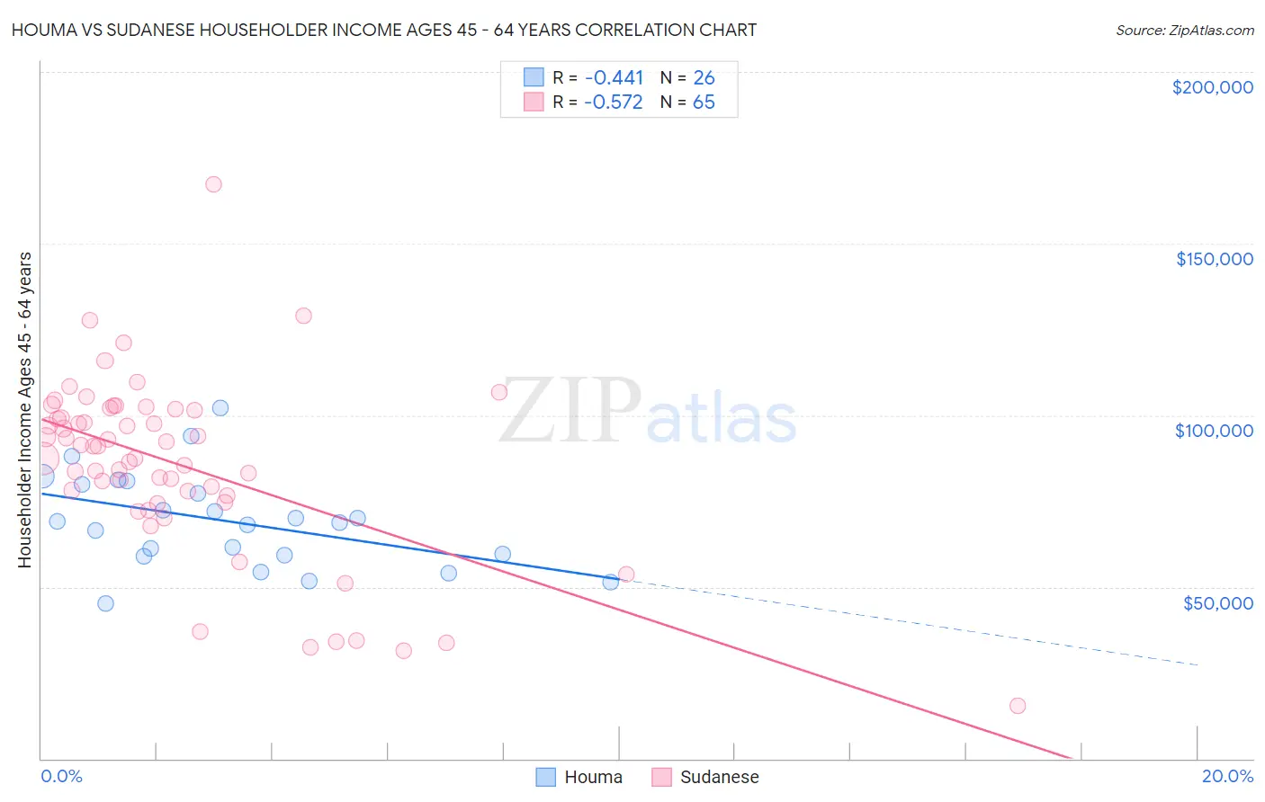 Houma vs Sudanese Householder Income Ages 45 - 64 years