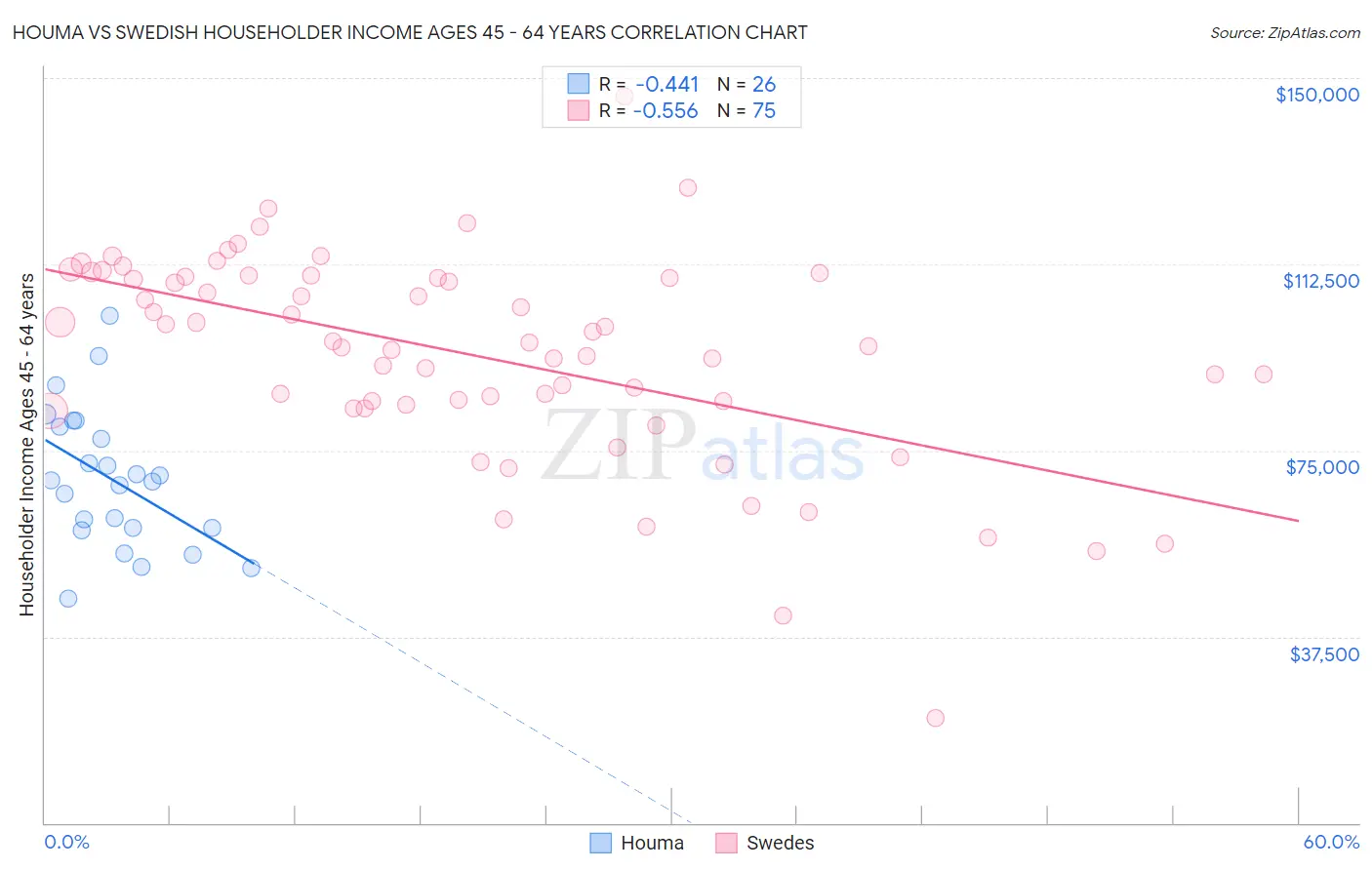 Houma vs Swedish Householder Income Ages 45 - 64 years