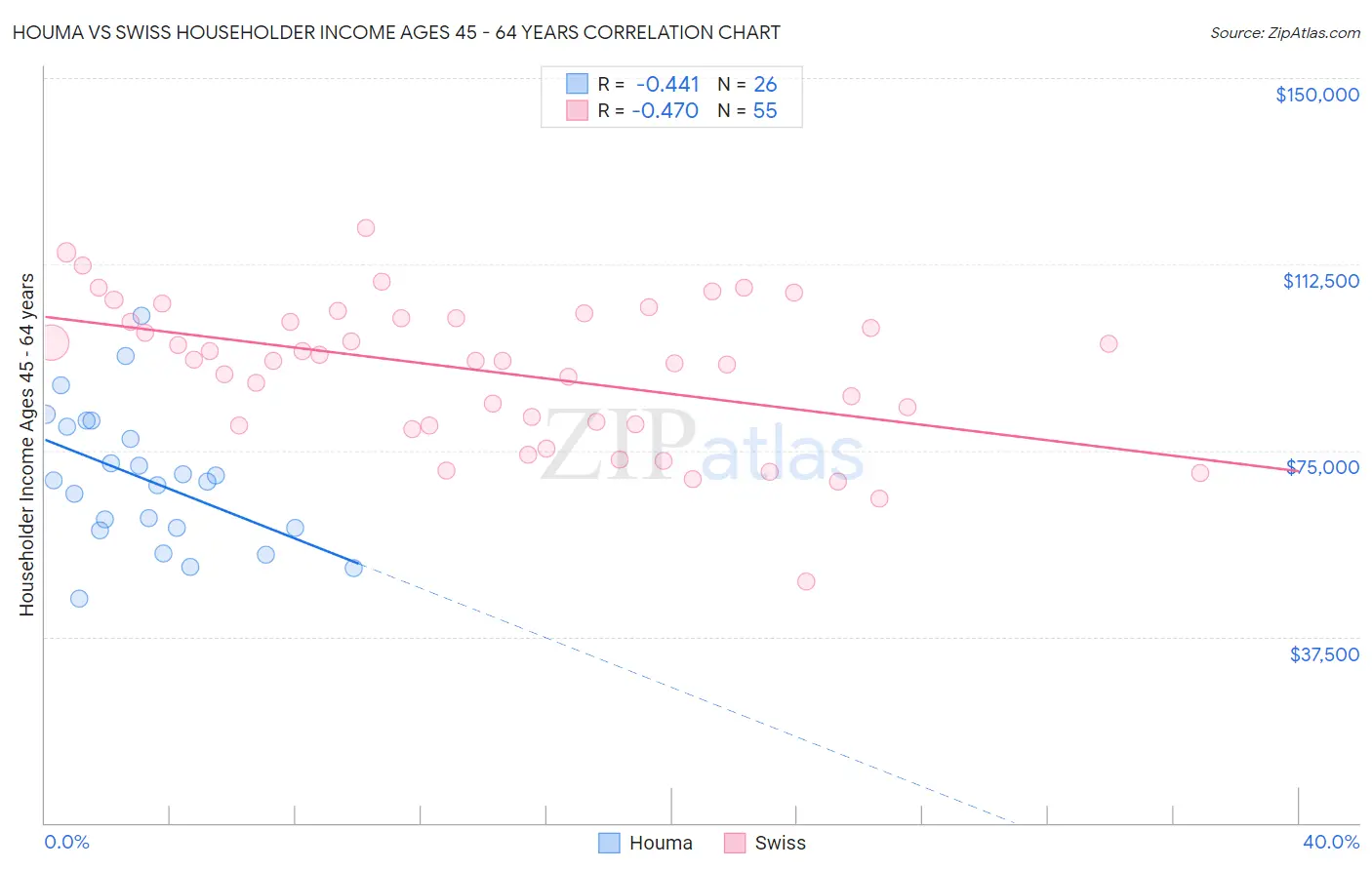 Houma vs Swiss Householder Income Ages 45 - 64 years