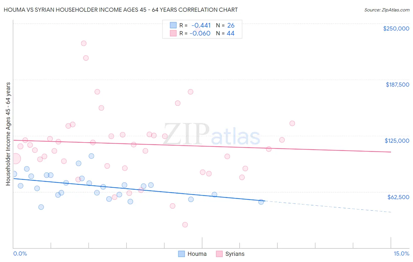 Houma vs Syrian Householder Income Ages 45 - 64 years