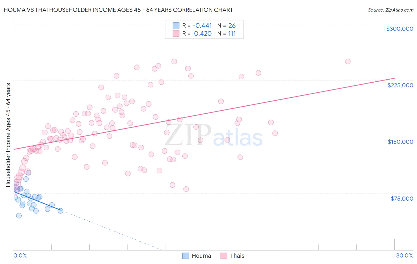 Houma vs Thai Householder Income Ages 45 - 64 years