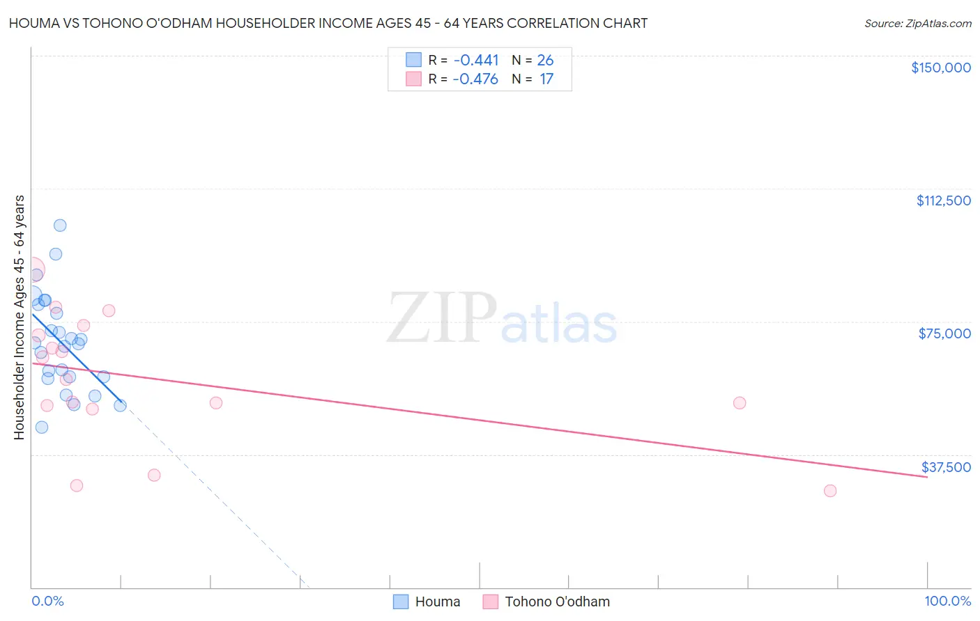 Houma vs Tohono O'odham Householder Income Ages 45 - 64 years
