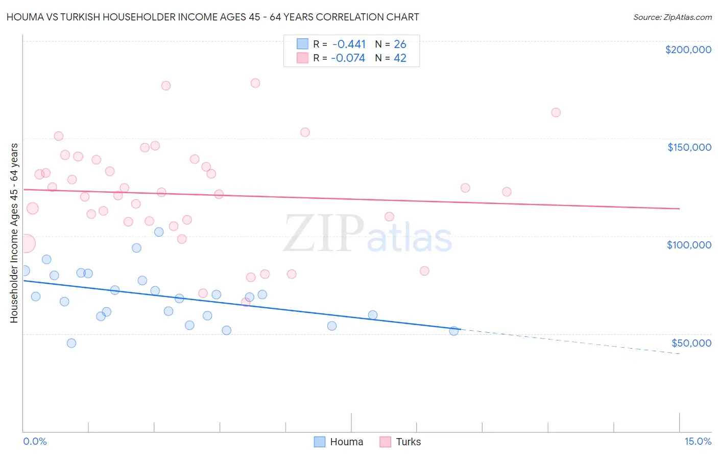 Houma vs Turkish Householder Income Ages 45 - 64 years
