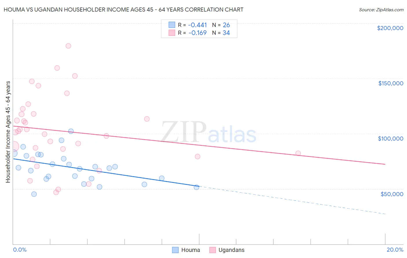 Houma vs Ugandan Householder Income Ages 45 - 64 years