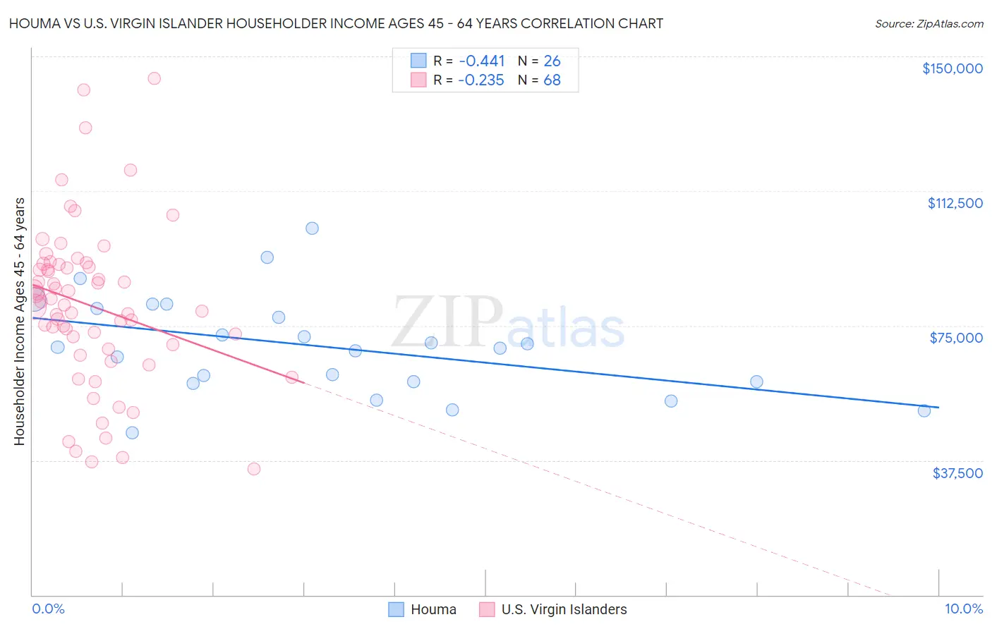 Houma vs U.S. Virgin Islander Householder Income Ages 45 - 64 years