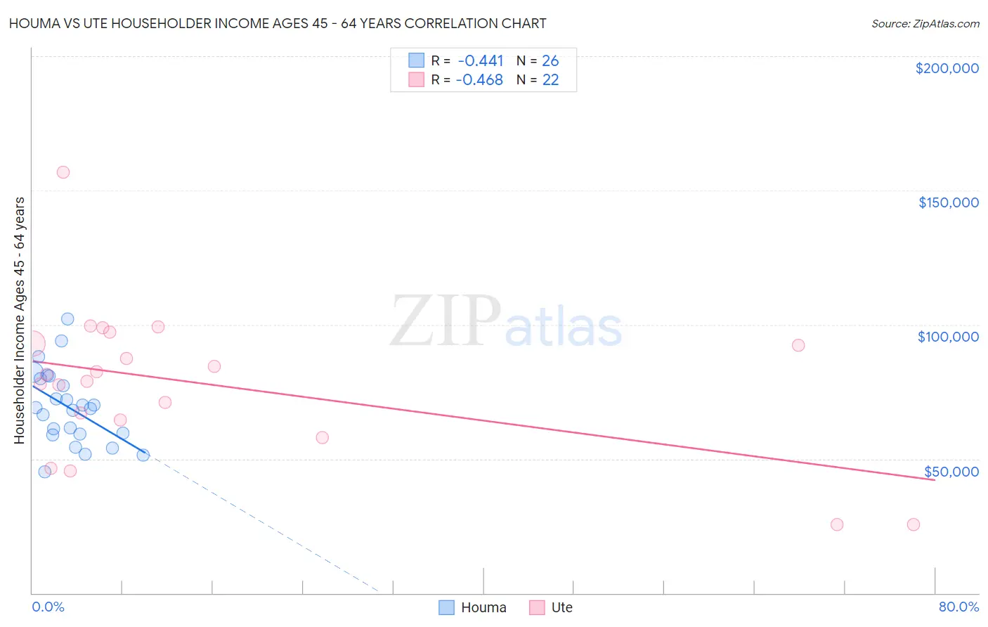 Houma vs Ute Householder Income Ages 45 - 64 years