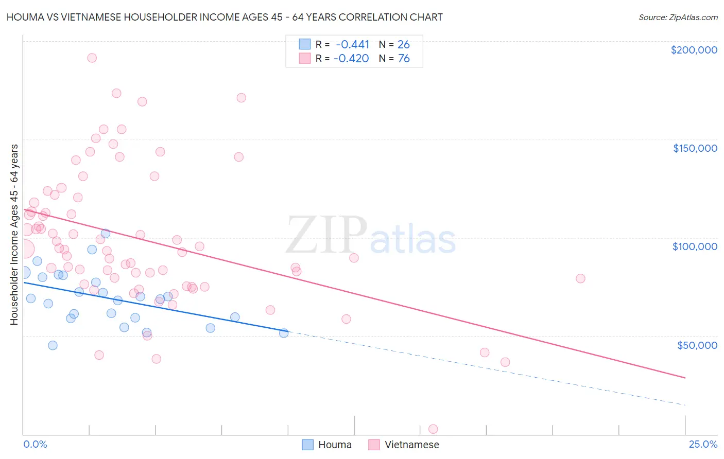 Houma vs Vietnamese Householder Income Ages 45 - 64 years