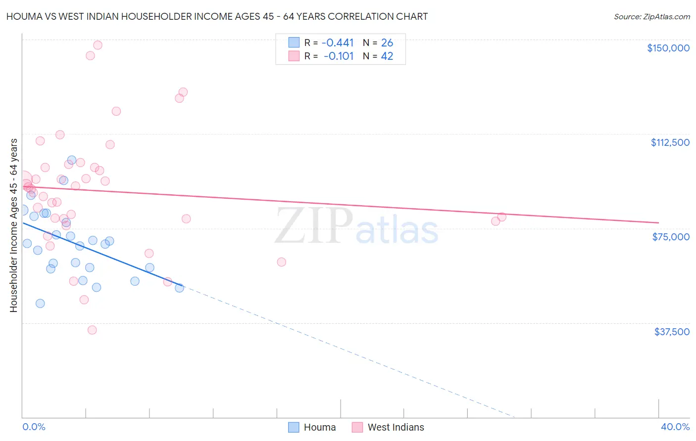 Houma vs West Indian Householder Income Ages 45 - 64 years