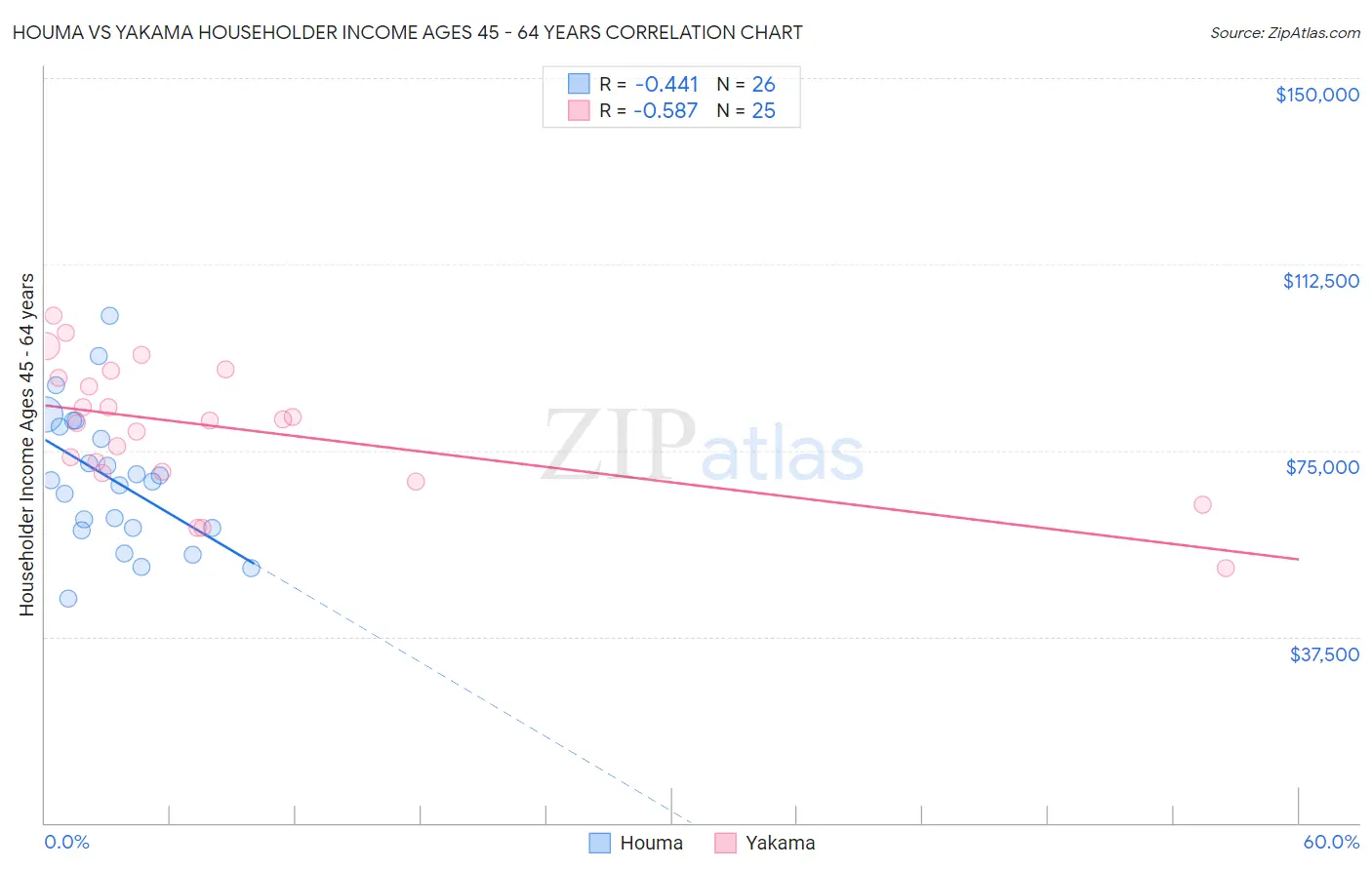 Houma vs Yakama Householder Income Ages 45 - 64 years
