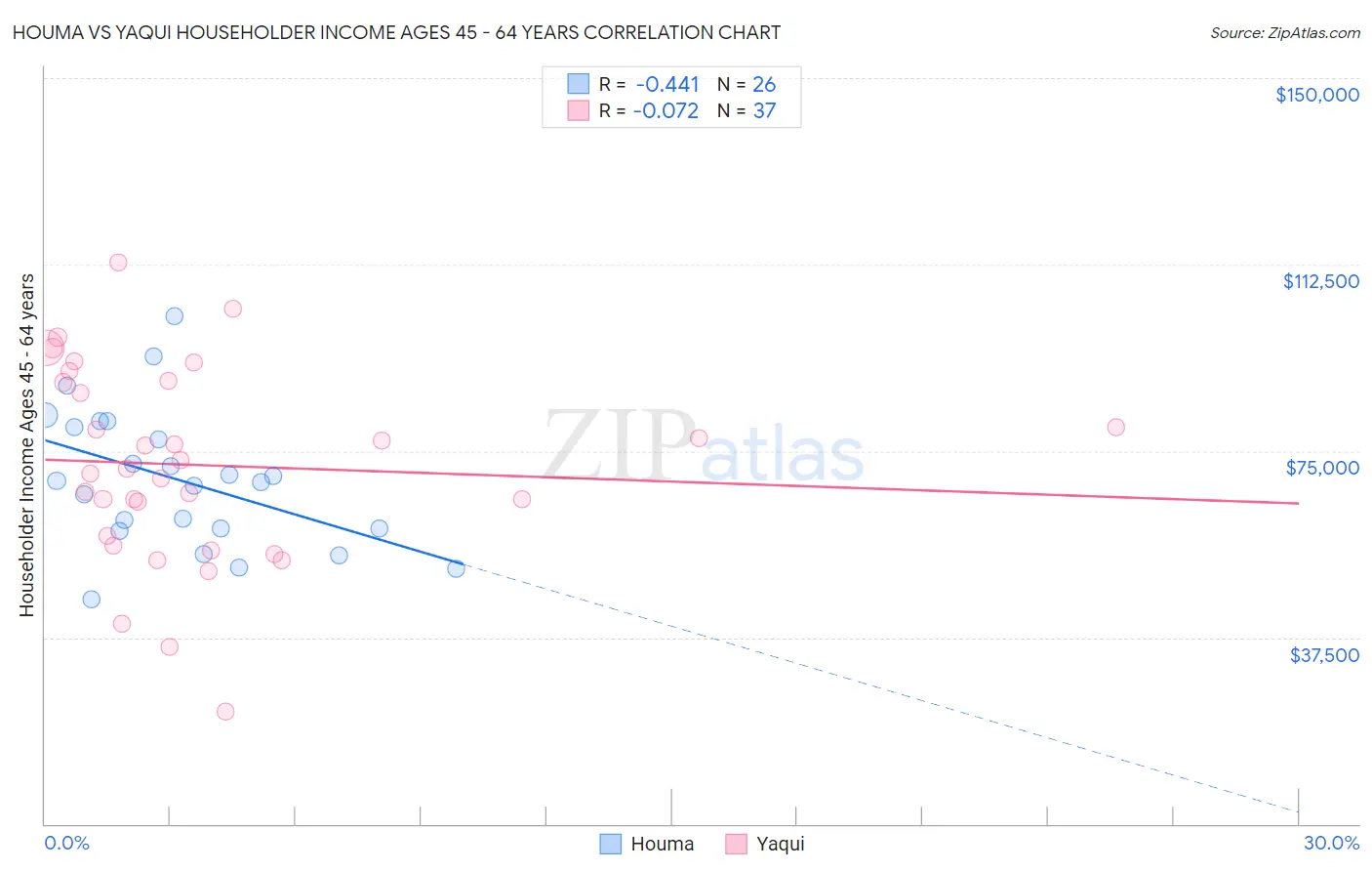 Houma vs Yaqui Householder Income Ages 45 - 64 years