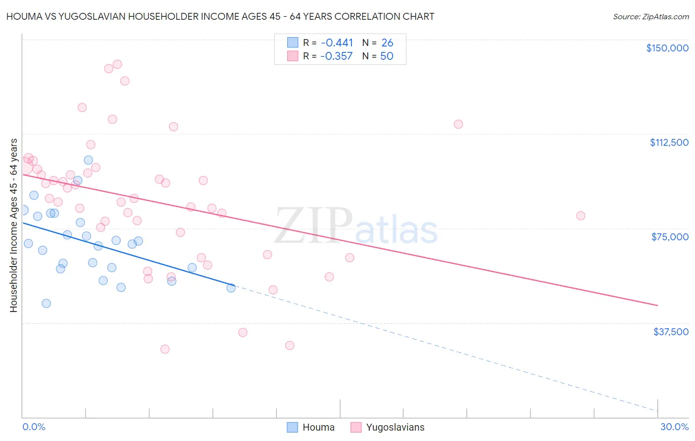 Houma vs Yugoslavian Householder Income Ages 45 - 64 years