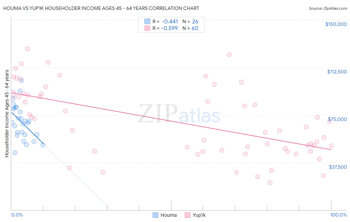 Houma vs Yup'ik Householder Income Ages 45 - 64 years