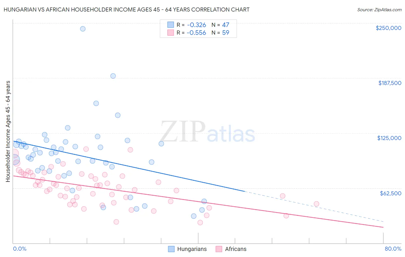 Hungarian vs African Householder Income Ages 45 - 64 years