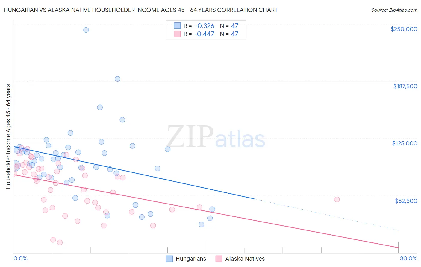 Hungarian vs Alaska Native Householder Income Ages 45 - 64 years
