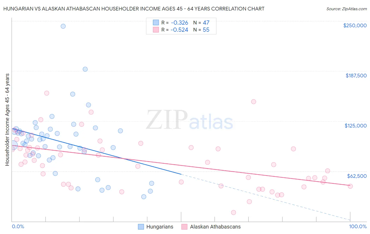 Hungarian vs Alaskan Athabascan Householder Income Ages 45 - 64 years