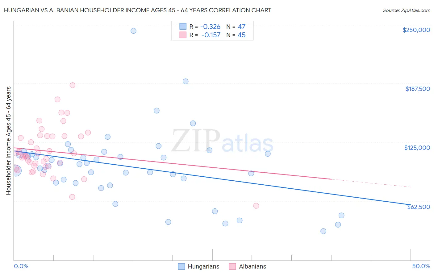 Hungarian vs Albanian Householder Income Ages 45 - 64 years