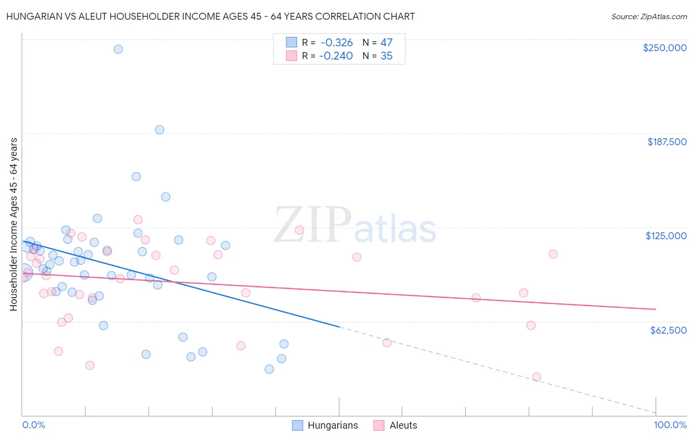 Hungarian vs Aleut Householder Income Ages 45 - 64 years