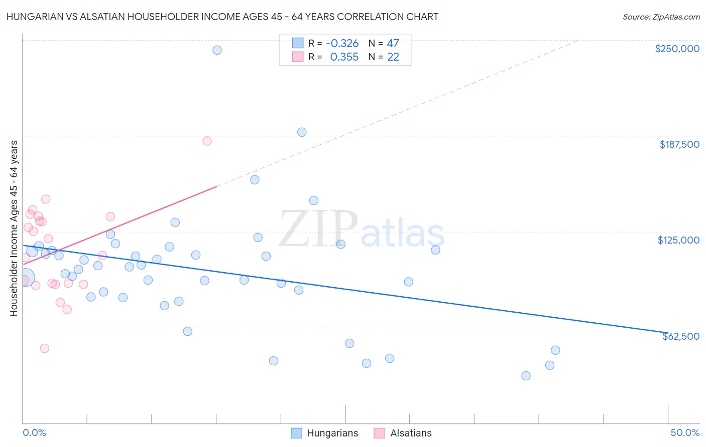Hungarian vs Alsatian Householder Income Ages 45 - 64 years