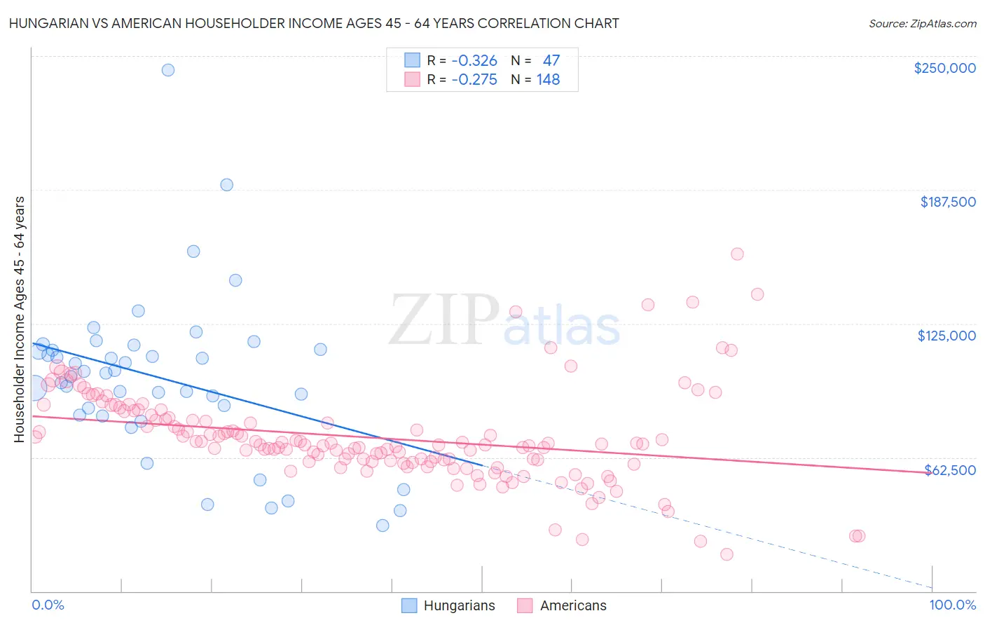 Hungarian vs American Householder Income Ages 45 - 64 years