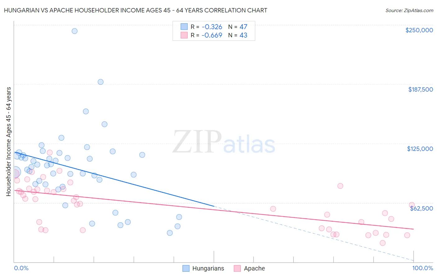 Hungarian vs Apache Householder Income Ages 45 - 64 years
