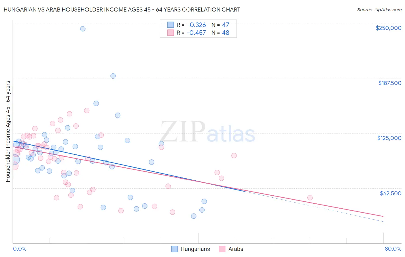 Hungarian vs Arab Householder Income Ages 45 - 64 years