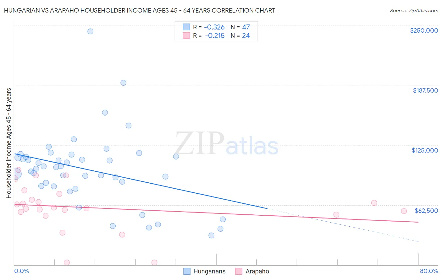 Hungarian vs Arapaho Householder Income Ages 45 - 64 years