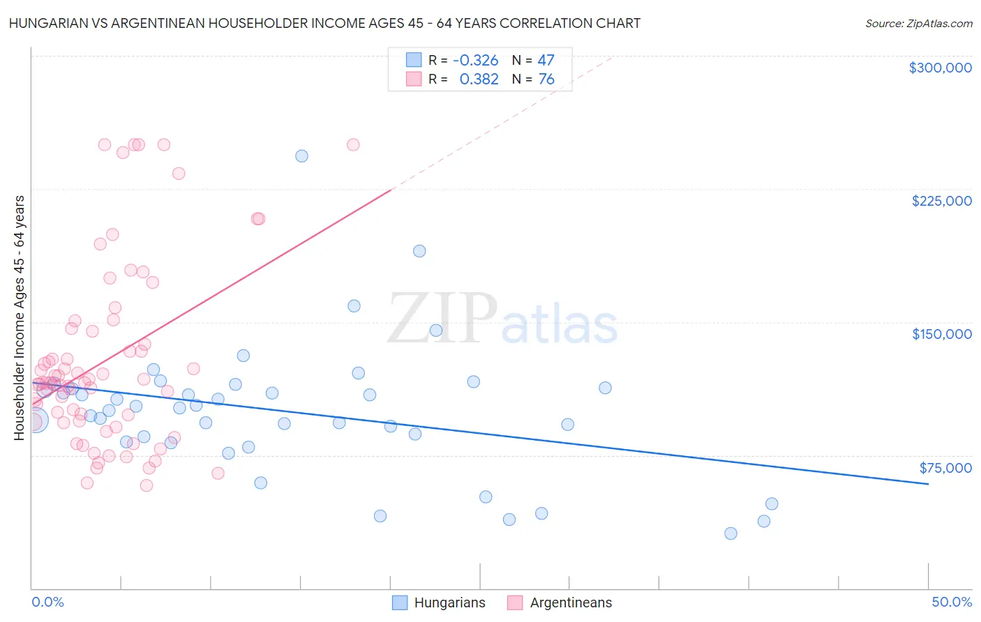 Hungarian vs Argentinean Householder Income Ages 45 - 64 years