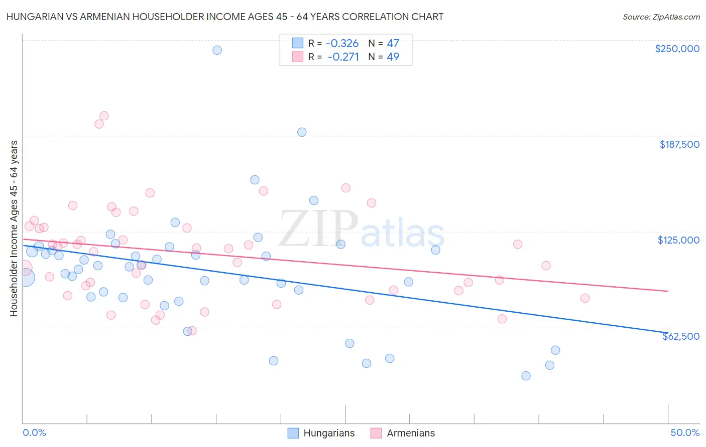 Hungarian vs Armenian Householder Income Ages 45 - 64 years