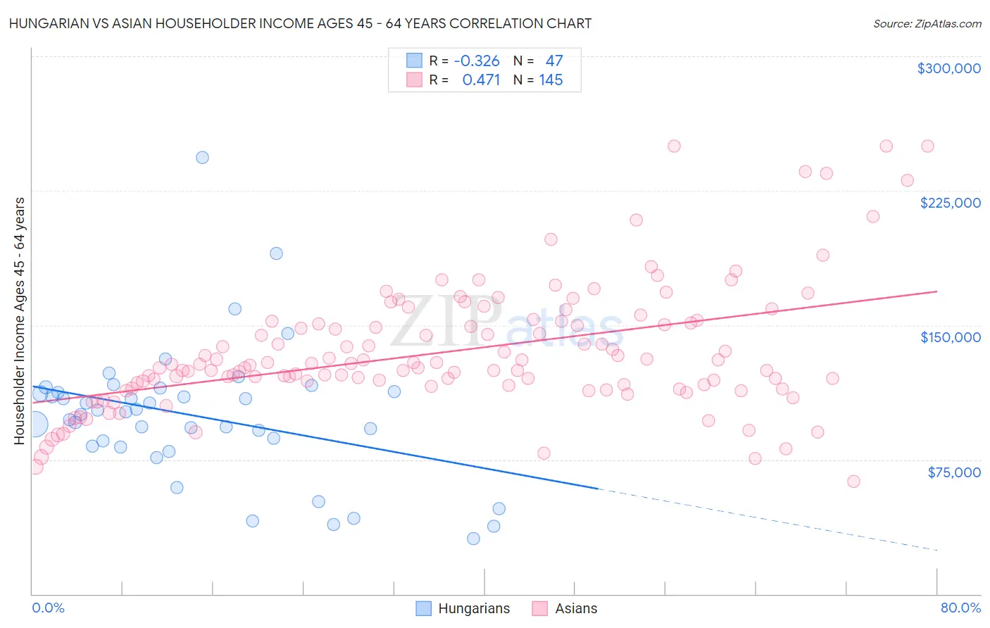 Hungarian vs Asian Householder Income Ages 45 - 64 years