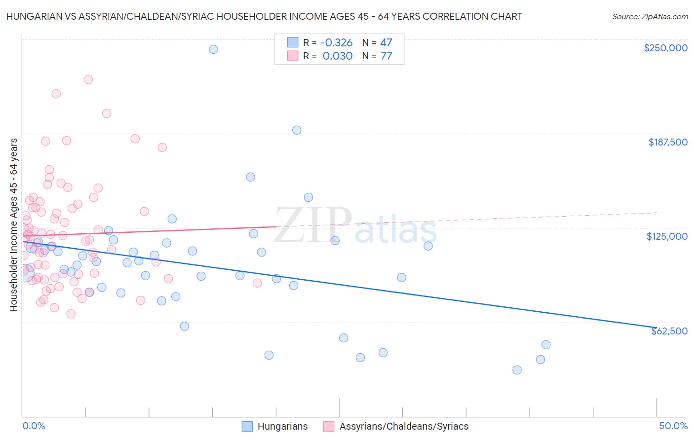 Hungarian vs Assyrian/Chaldean/Syriac Householder Income Ages 45 - 64 years