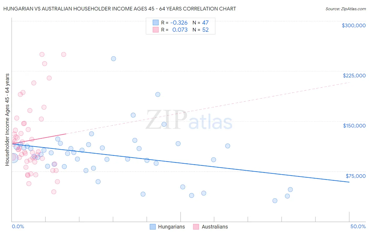 Hungarian vs Australian Householder Income Ages 45 - 64 years