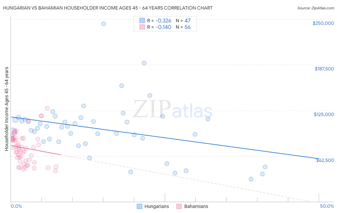 Hungarian vs Bahamian Householder Income Ages 45 - 64 years