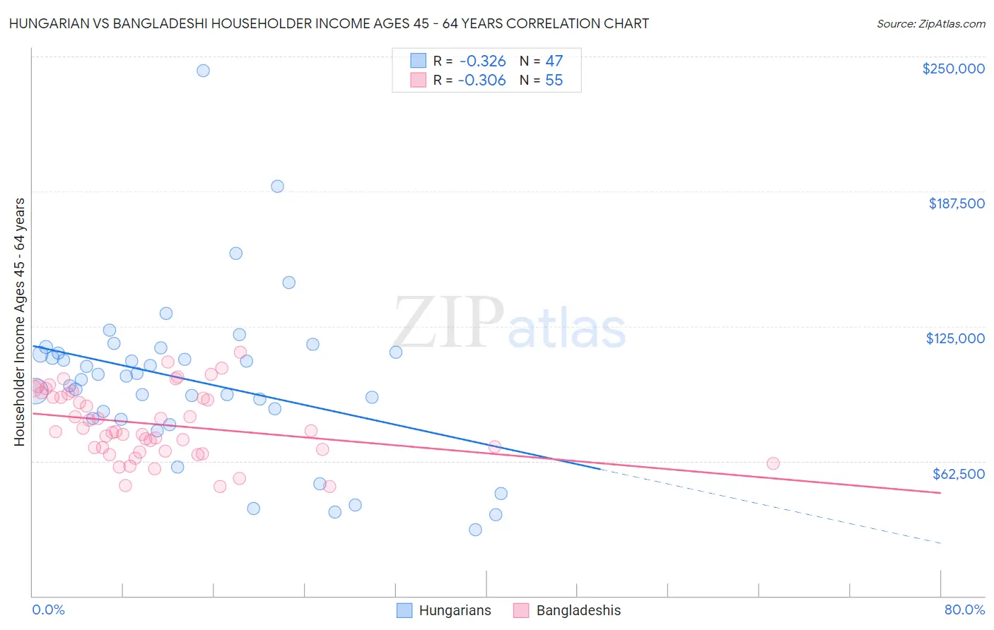 Hungarian vs Bangladeshi Householder Income Ages 45 - 64 years