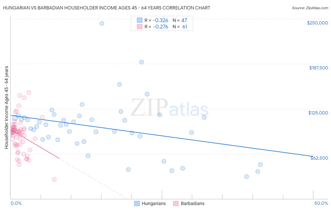 Hungarian vs Barbadian Householder Income Ages 45 - 64 years