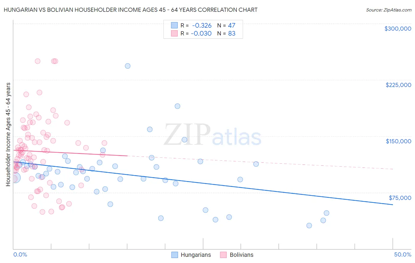 Hungarian vs Bolivian Householder Income Ages 45 - 64 years