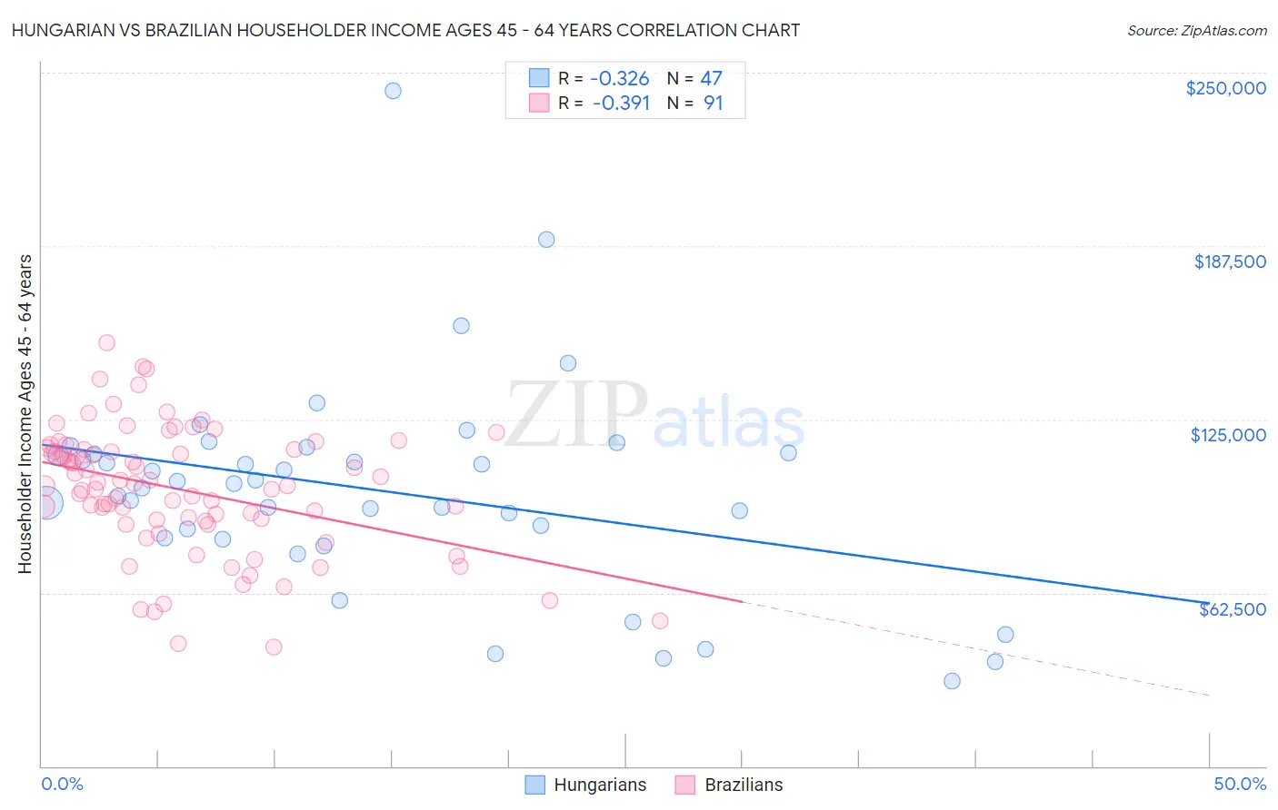 Hungarian vs Brazilian Householder Income Ages 45 - 64 years