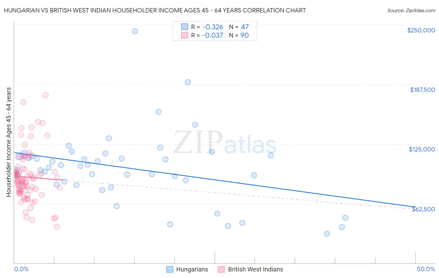 Hungarian vs British West Indian Householder Income Ages 45 - 64 years