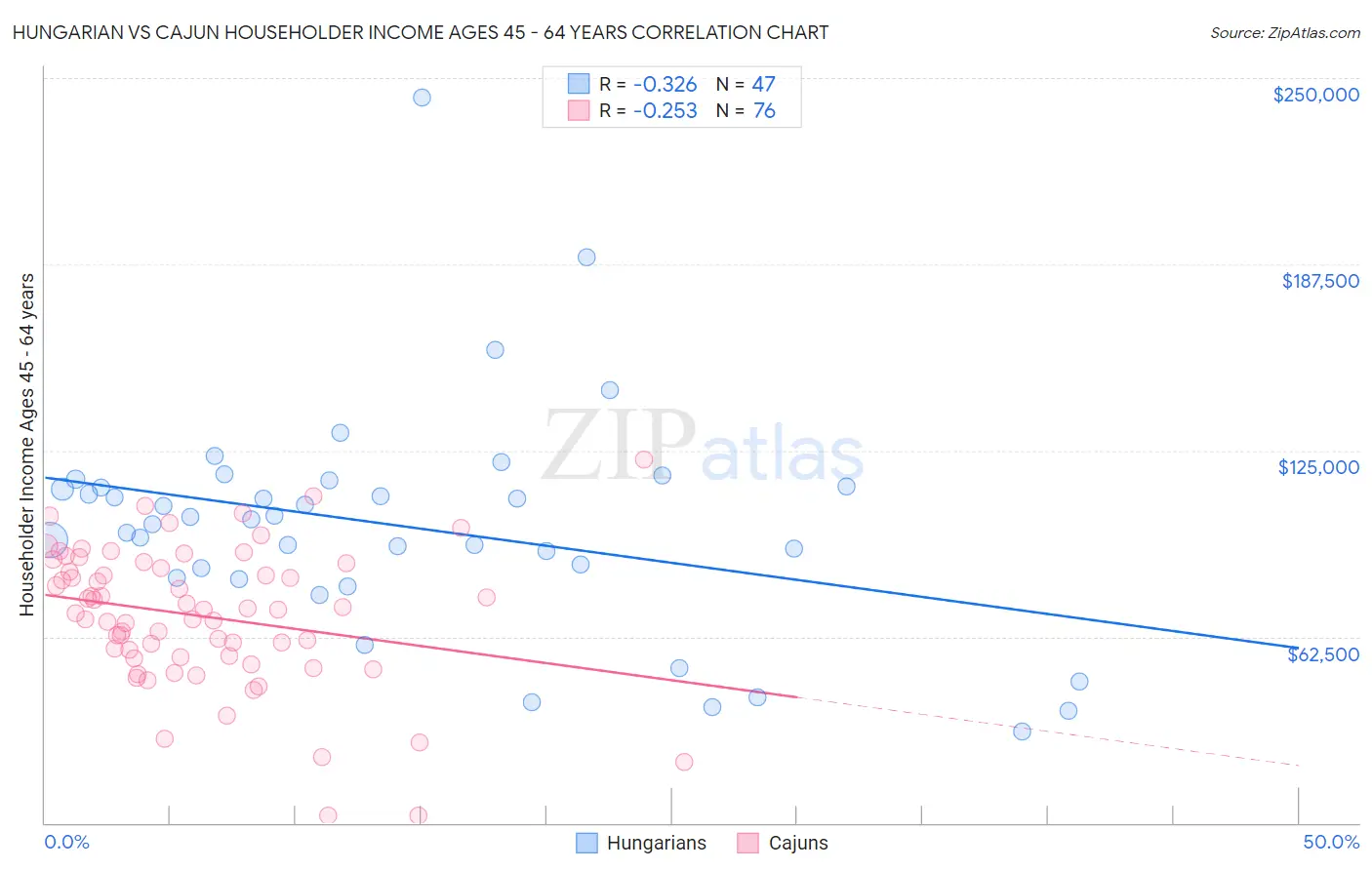 Hungarian vs Cajun Householder Income Ages 45 - 64 years