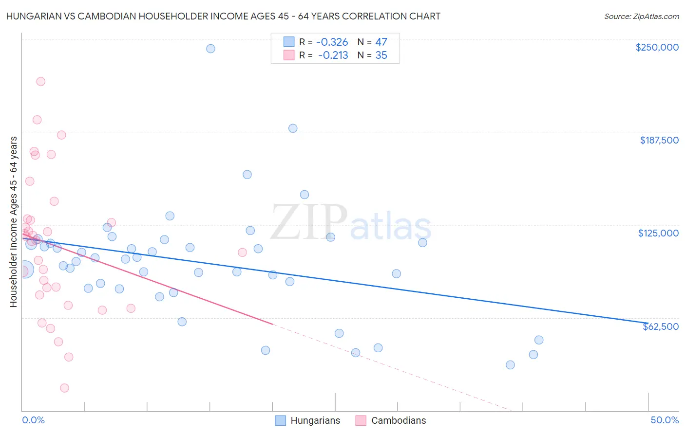 Hungarian vs Cambodian Householder Income Ages 45 - 64 years