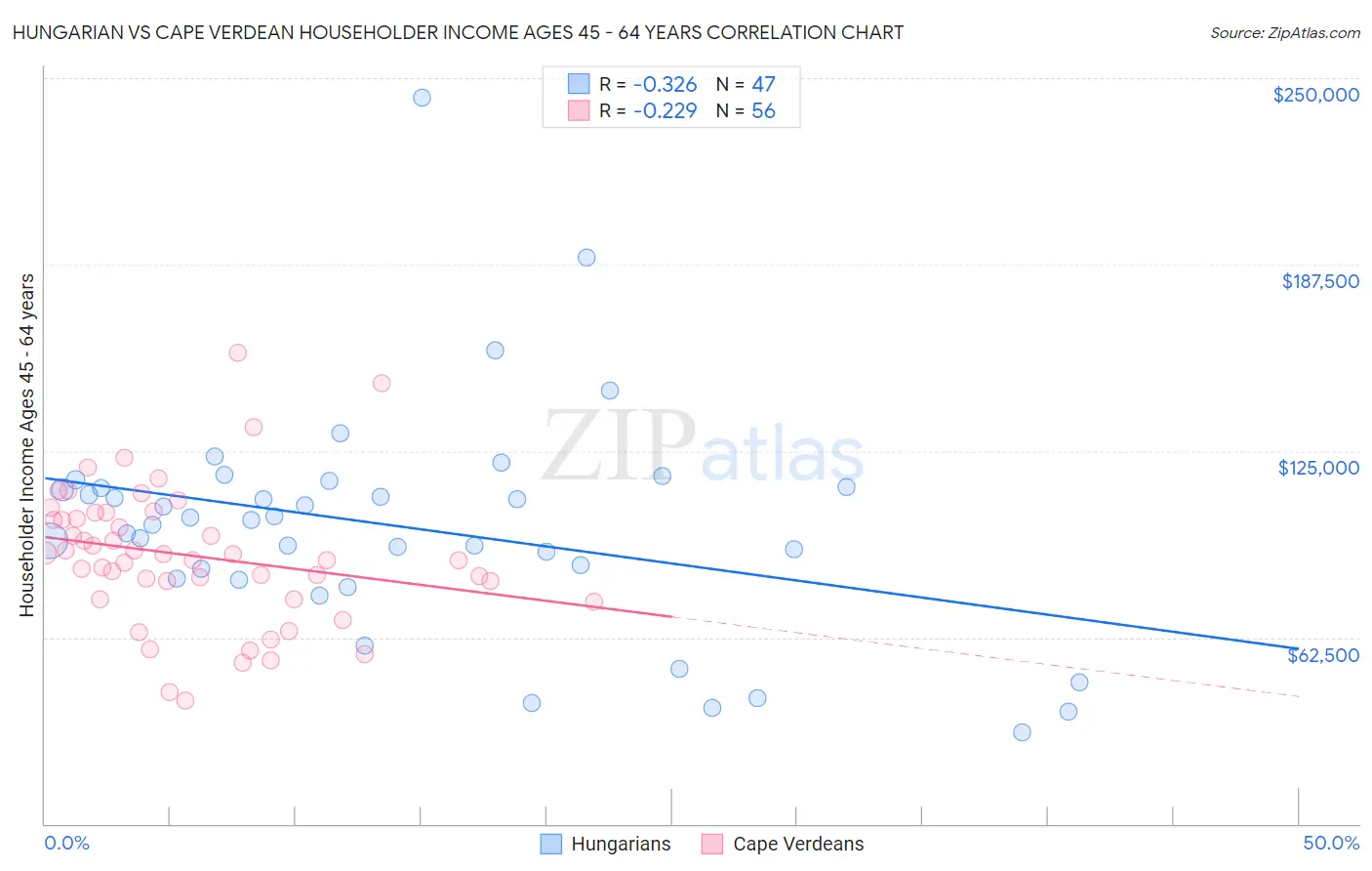 Hungarian vs Cape Verdean Householder Income Ages 45 - 64 years