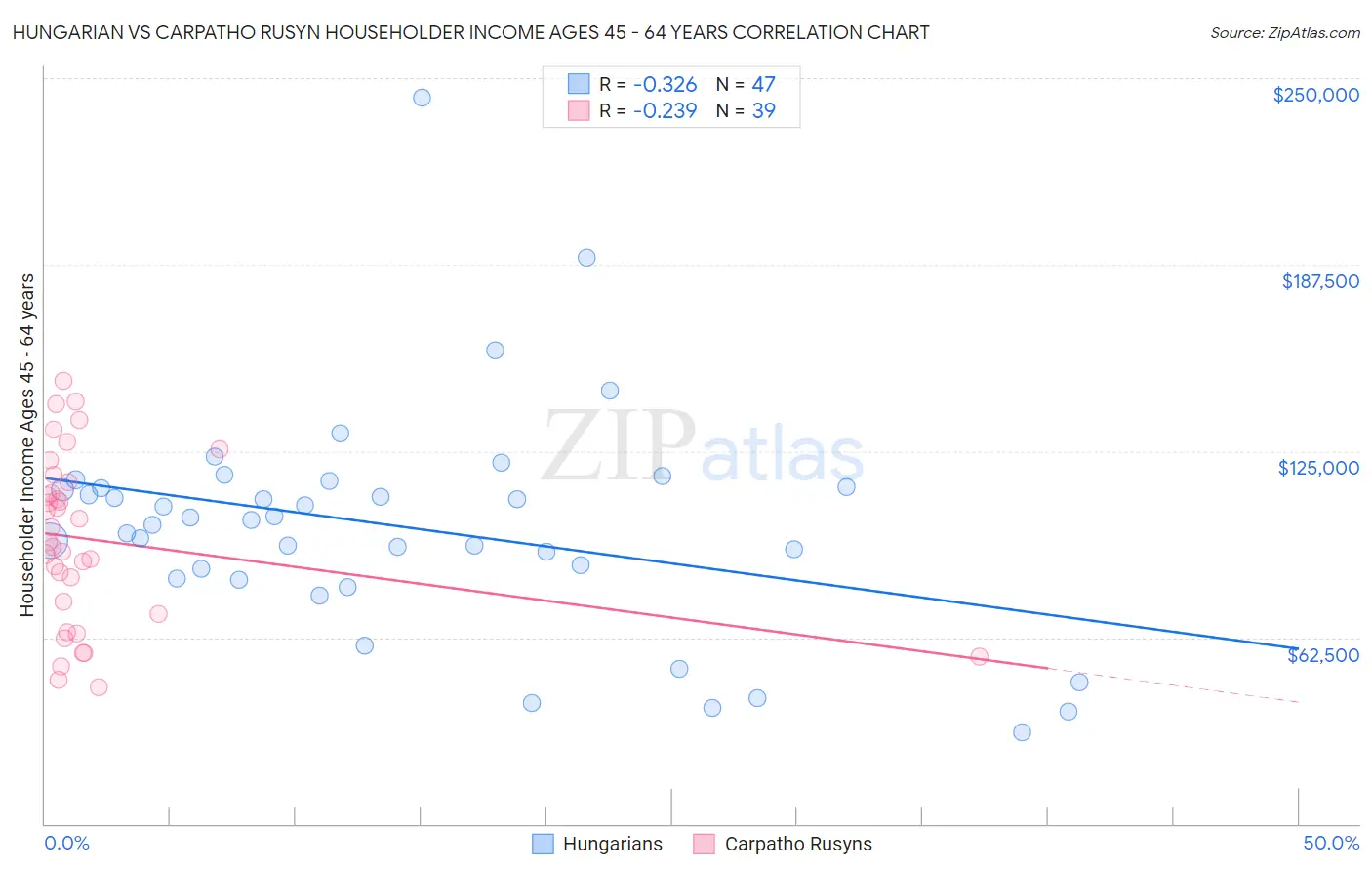 Hungarian vs Carpatho Rusyn Householder Income Ages 45 - 64 years