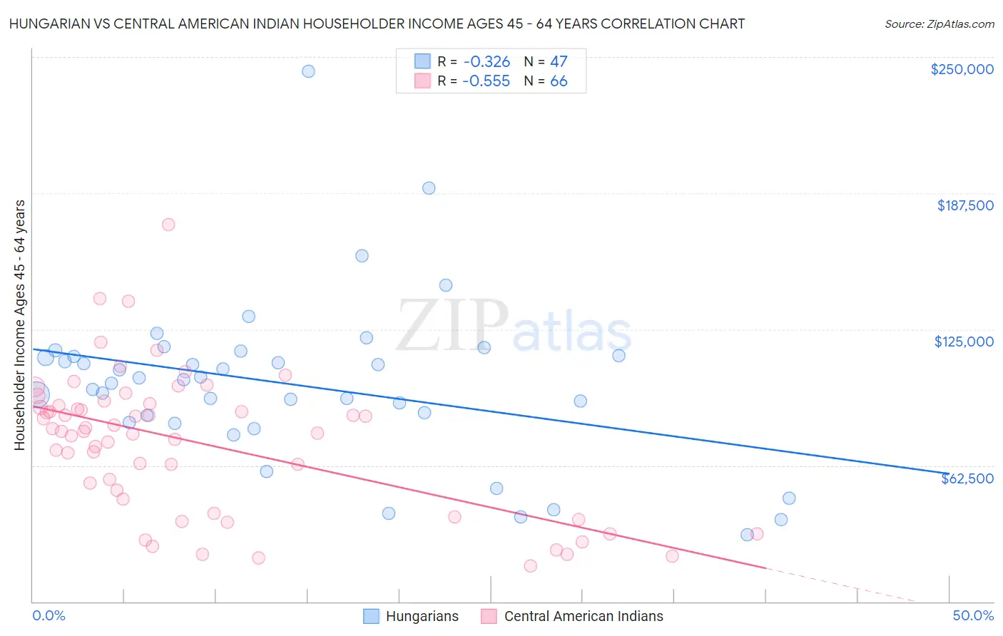 Hungarian vs Central American Indian Householder Income Ages 45 - 64 years