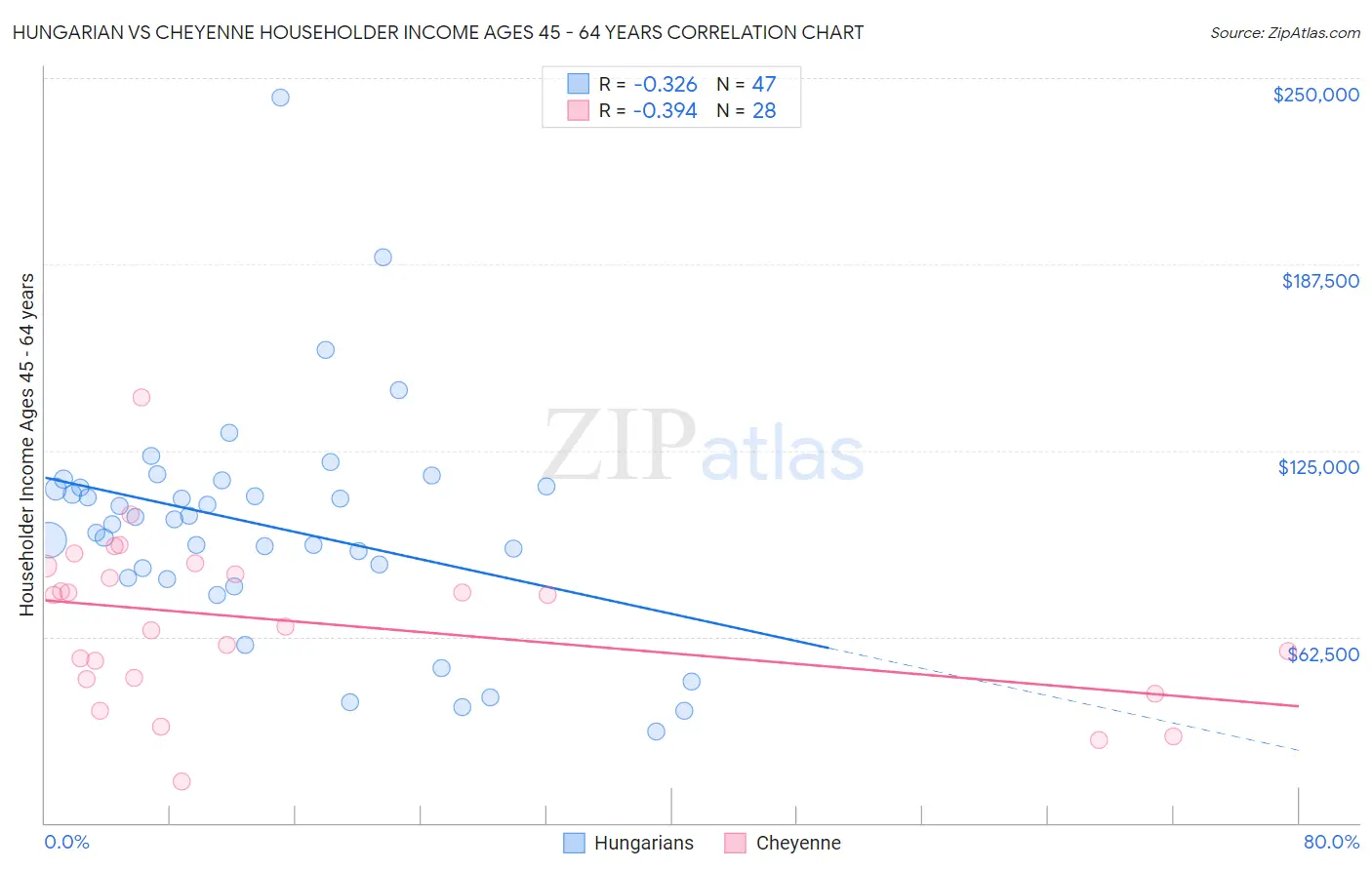 Hungarian vs Cheyenne Householder Income Ages 45 - 64 years