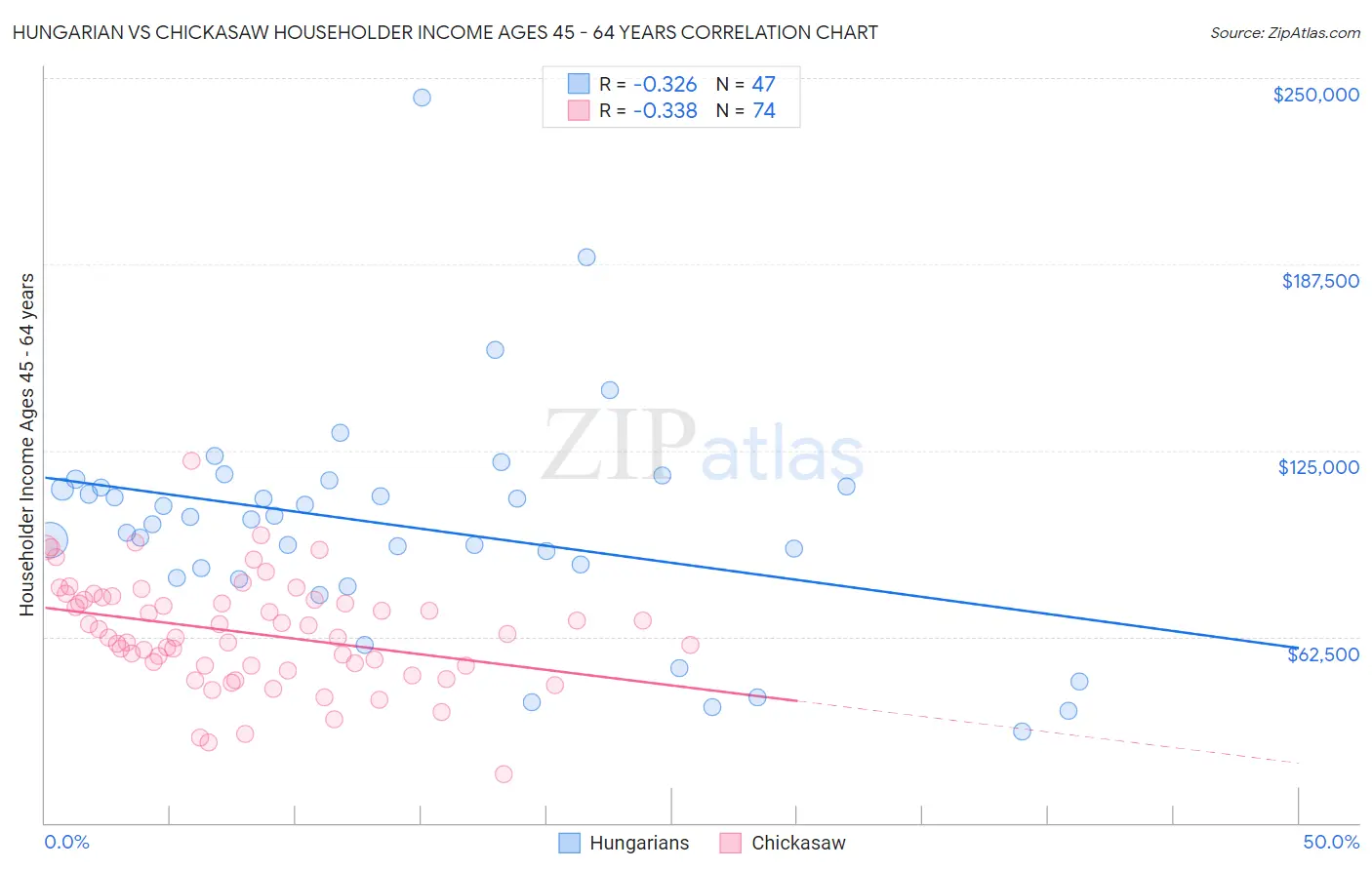 Hungarian vs Chickasaw Householder Income Ages 45 - 64 years