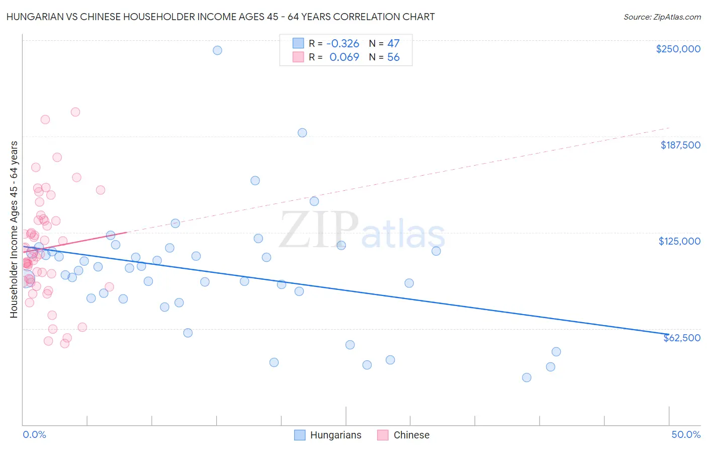 Hungarian vs Chinese Householder Income Ages 45 - 64 years