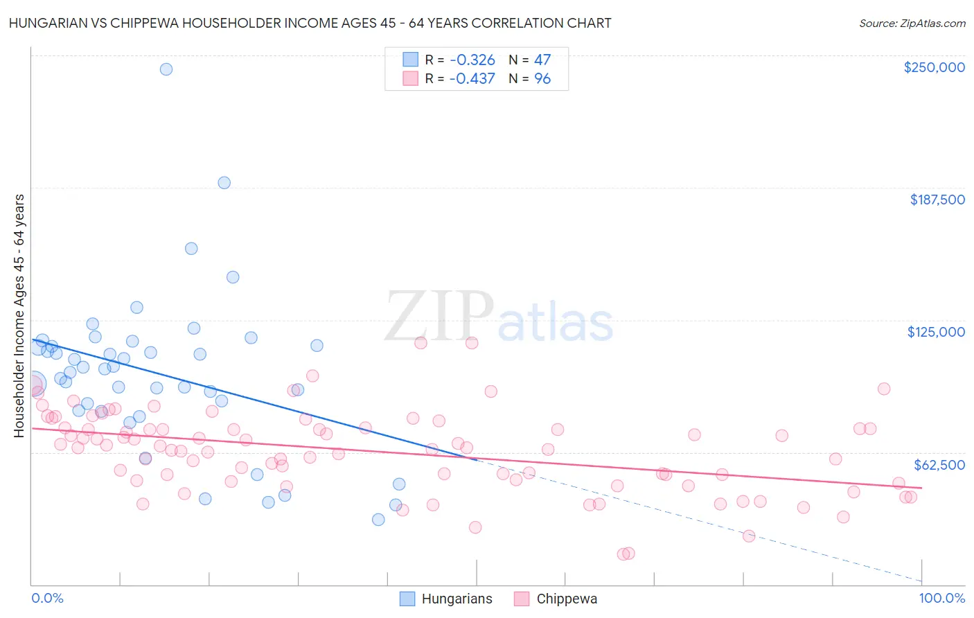 Hungarian vs Chippewa Householder Income Ages 45 - 64 years