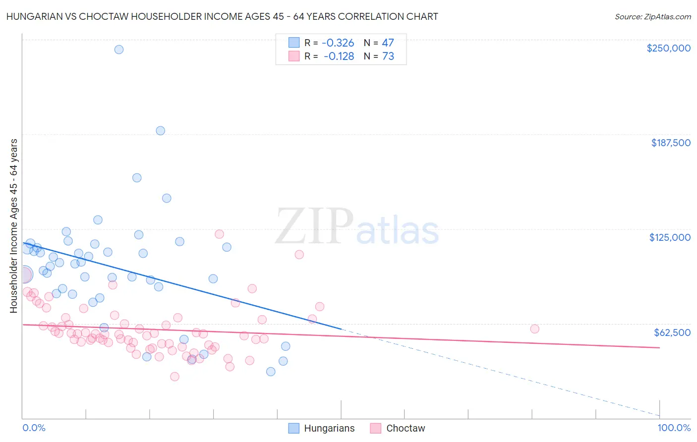 Hungarian vs Choctaw Householder Income Ages 45 - 64 years
